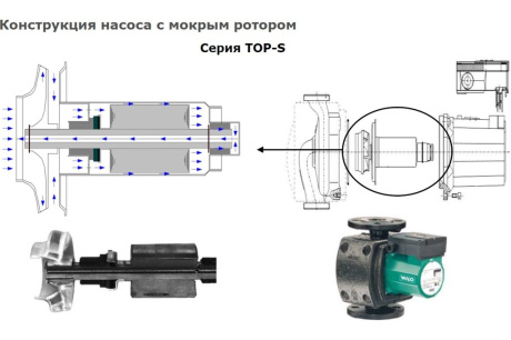 Купить Насос Wilo TOP-S 40/4 EM PN6/10 2080040 фото №5