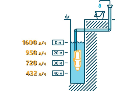 Купить Вибрационный насос UNIPUMP Бавленец БВ 0 12-40-У5  15м  нижний забор 26042 фото №3