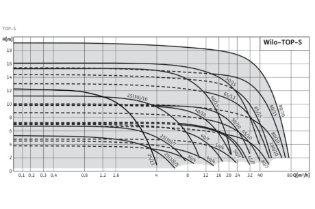 Купить Насос Wilo TOP-S 40/4 EM PN6/10 2080040 фото №3